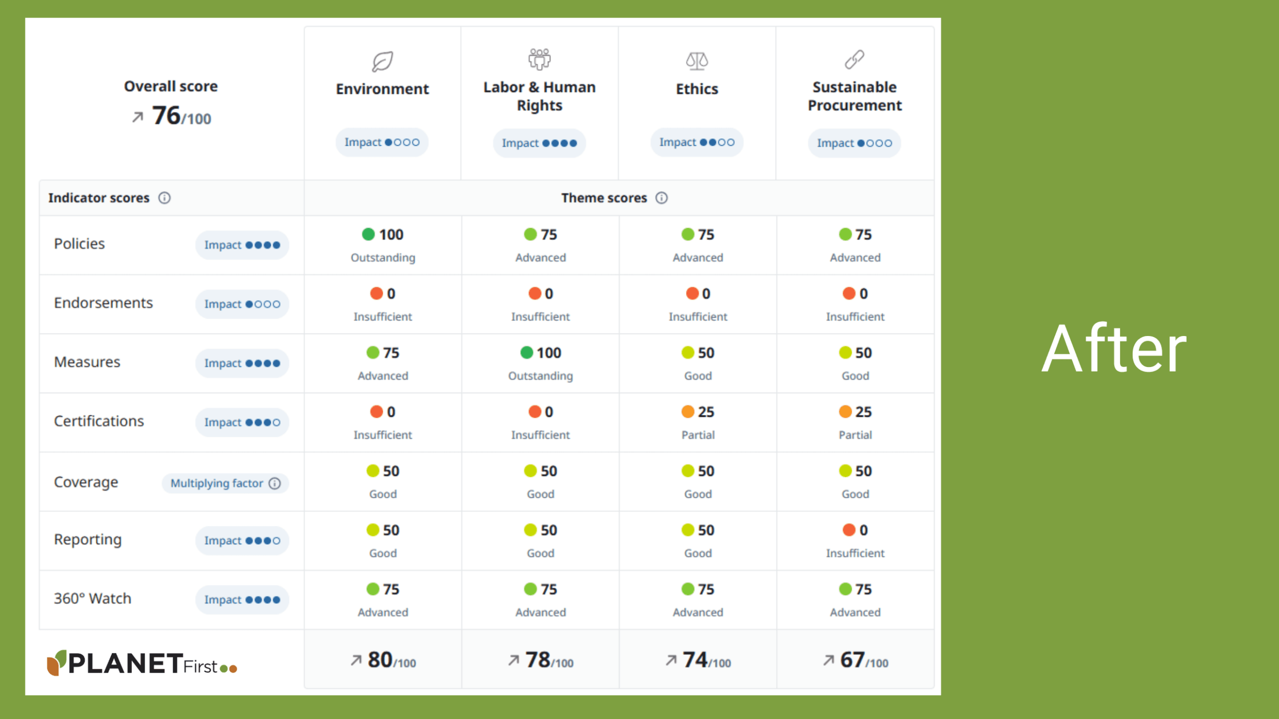 Dubai Trading Comany Ecovadis scorecard after planetfirst consultancy