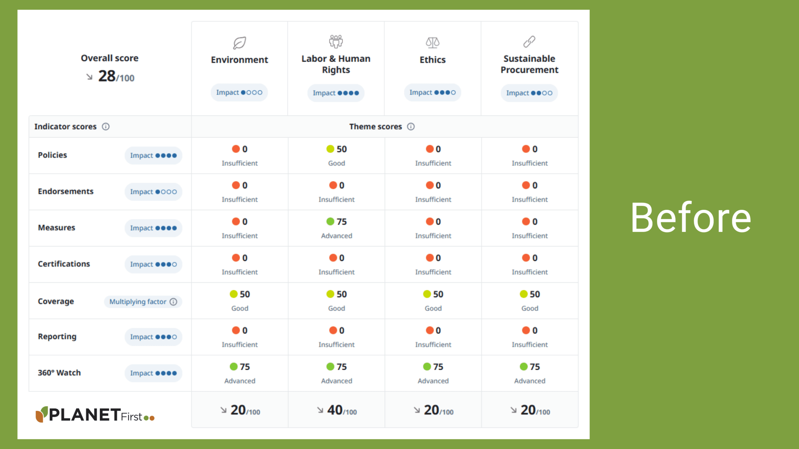 Dubai marketing company Ecovadis scorecard before planetfirst consultancy