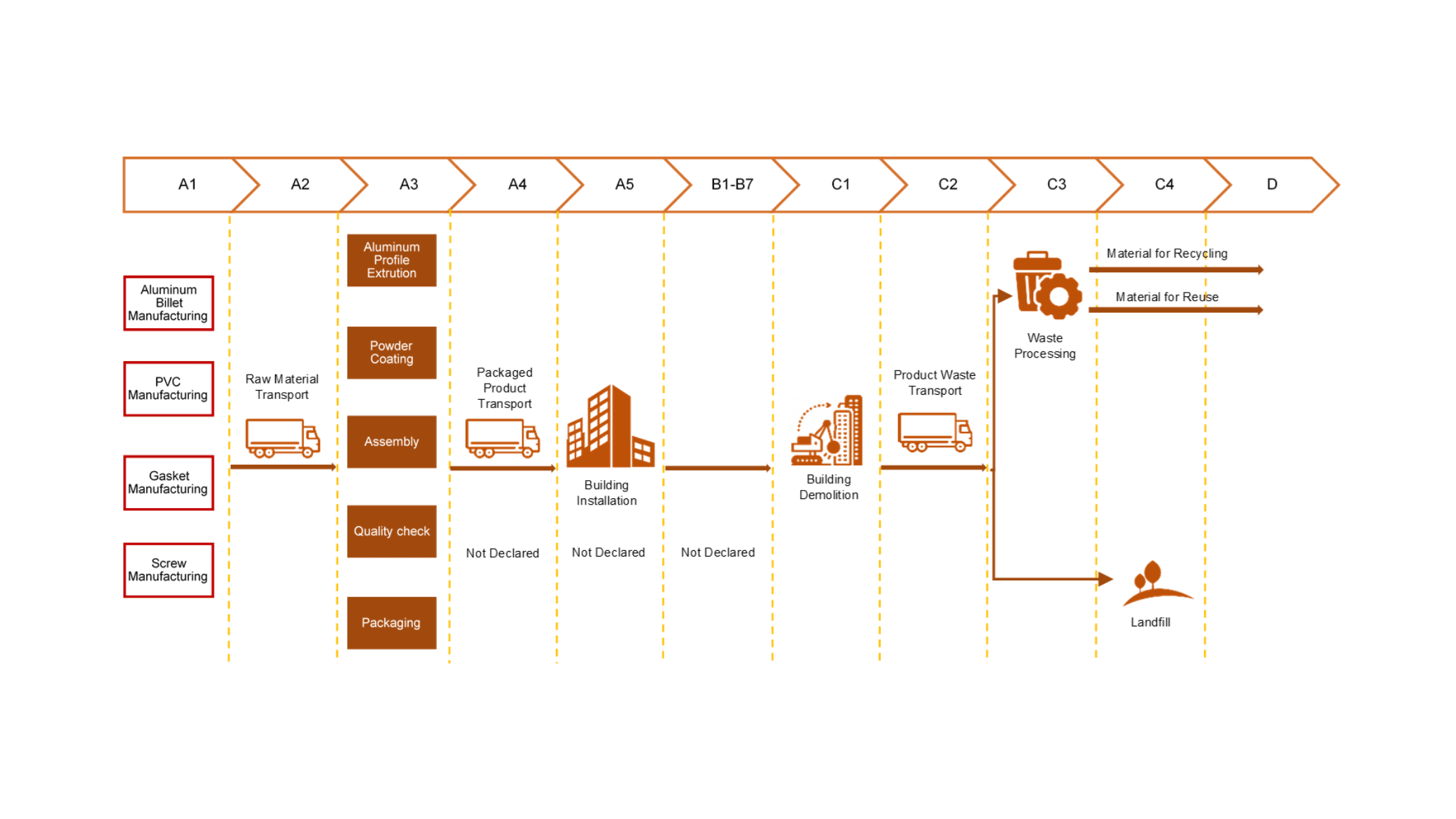 System diagram showing the life cycle stages of an aluminum frame Environmental Product Declaration (EPD) from A1 to D.